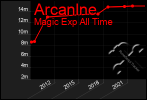 Total Graph of Arcanlne