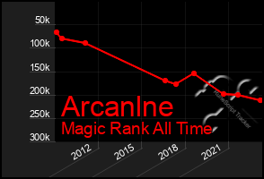 Total Graph of Arcanlne