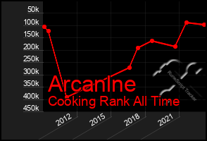 Total Graph of Arcanlne