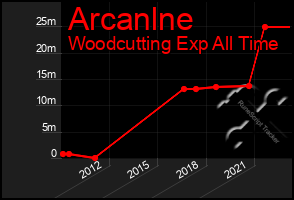 Total Graph of Arcanlne