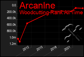 Total Graph of Arcanlne