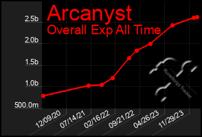 Total Graph of Arcanyst