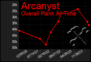 Total Graph of Arcanyst