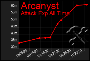 Total Graph of Arcanyst