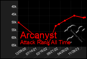 Total Graph of Arcanyst