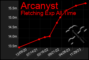 Total Graph of Arcanyst