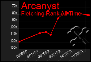 Total Graph of Arcanyst