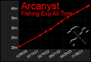 Total Graph of Arcanyst