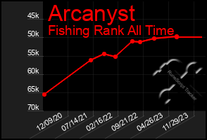 Total Graph of Arcanyst