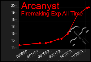 Total Graph of Arcanyst