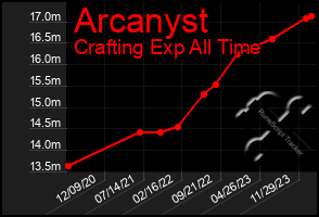 Total Graph of Arcanyst