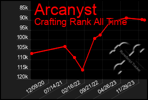 Total Graph of Arcanyst