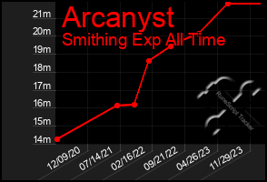 Total Graph of Arcanyst