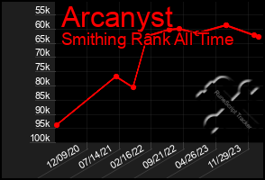 Total Graph of Arcanyst