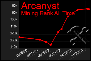 Total Graph of Arcanyst