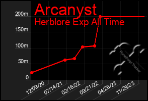 Total Graph of Arcanyst