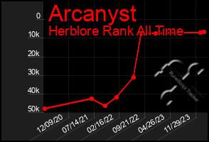 Total Graph of Arcanyst