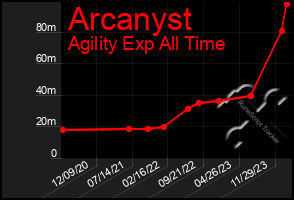 Total Graph of Arcanyst