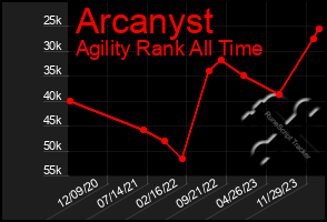 Total Graph of Arcanyst