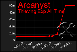 Total Graph of Arcanyst