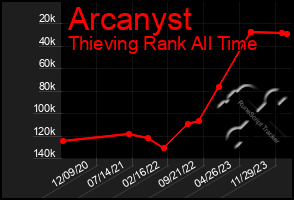 Total Graph of Arcanyst