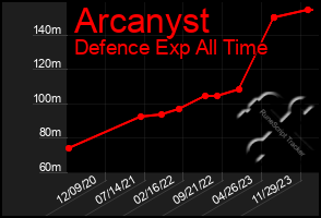 Total Graph of Arcanyst