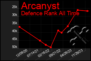 Total Graph of Arcanyst