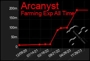 Total Graph of Arcanyst