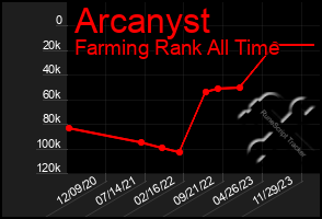 Total Graph of Arcanyst