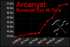 Total Graph of Arcanyst