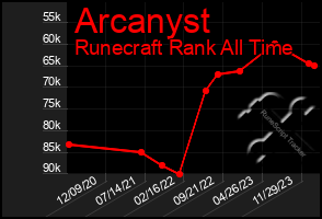 Total Graph of Arcanyst