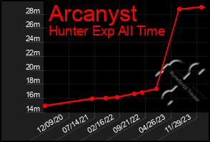 Total Graph of Arcanyst