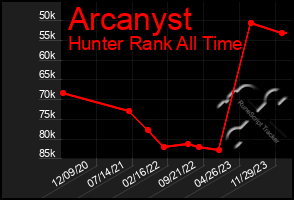 Total Graph of Arcanyst