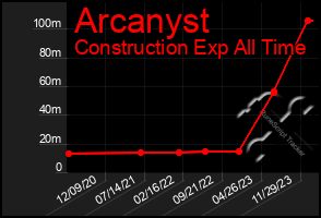 Total Graph of Arcanyst