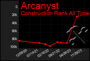 Total Graph of Arcanyst