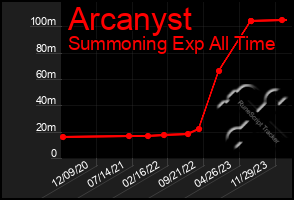 Total Graph of Arcanyst