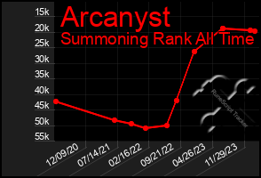 Total Graph of Arcanyst