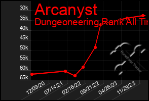 Total Graph of Arcanyst