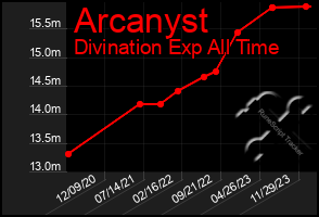 Total Graph of Arcanyst