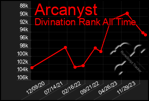 Total Graph of Arcanyst