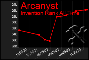 Total Graph of Arcanyst