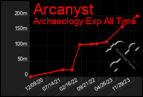 Total Graph of Arcanyst