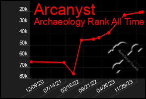 Total Graph of Arcanyst