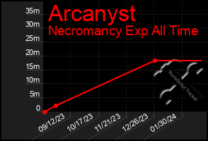 Total Graph of Arcanyst