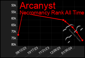 Total Graph of Arcanyst