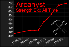 Total Graph of Arcanyst