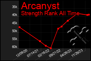 Total Graph of Arcanyst