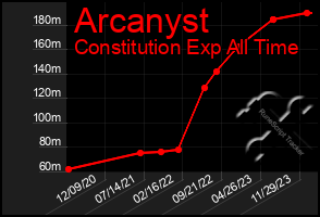 Total Graph of Arcanyst