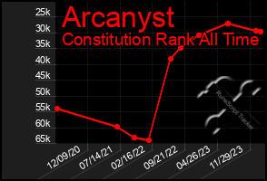 Total Graph of Arcanyst