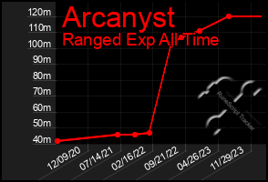 Total Graph of Arcanyst